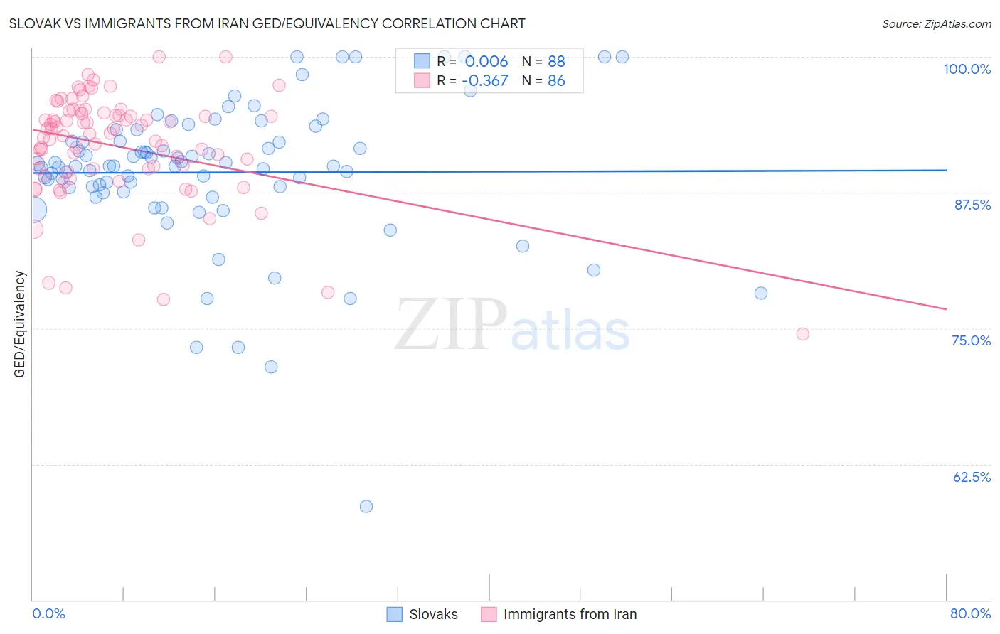 Slovak vs Immigrants from Iran GED/Equivalency
