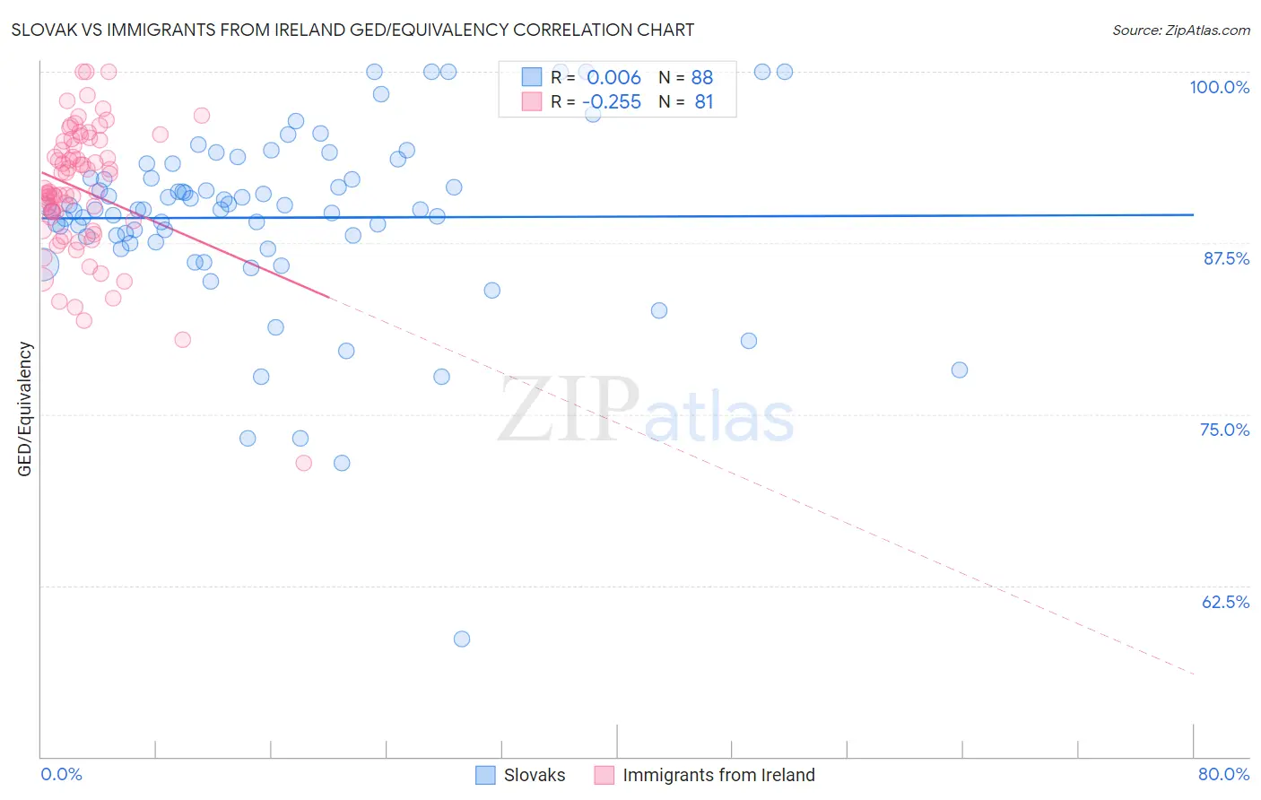 Slovak vs Immigrants from Ireland GED/Equivalency