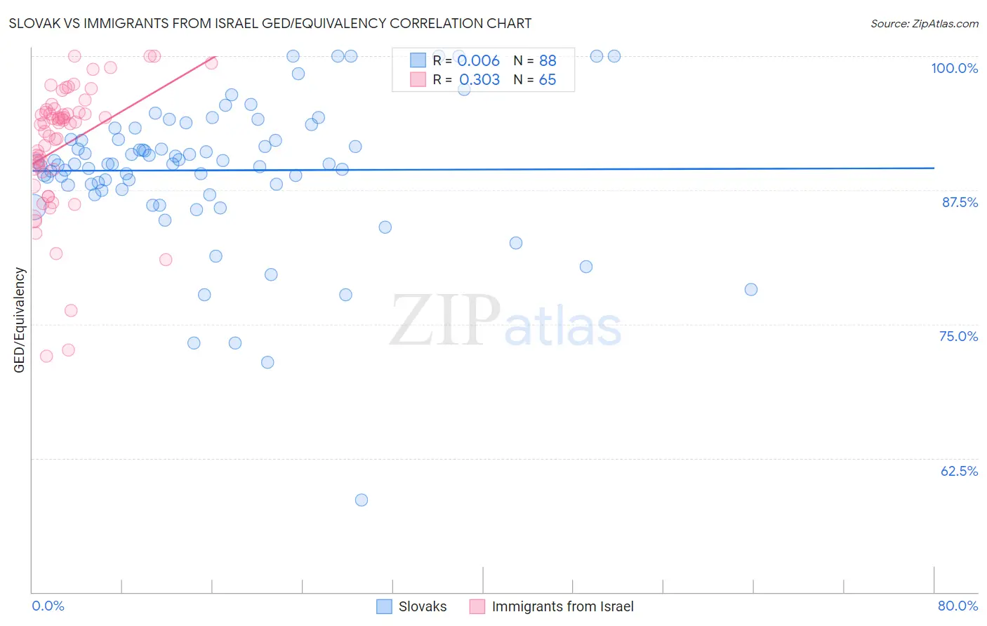 Slovak vs Immigrants from Israel GED/Equivalency