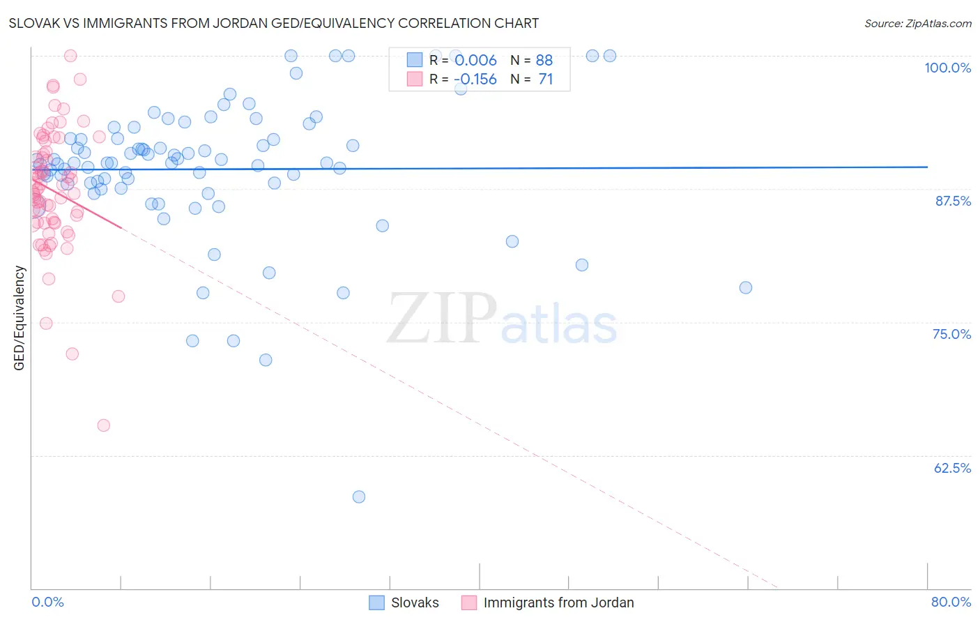 Slovak vs Immigrants from Jordan GED/Equivalency