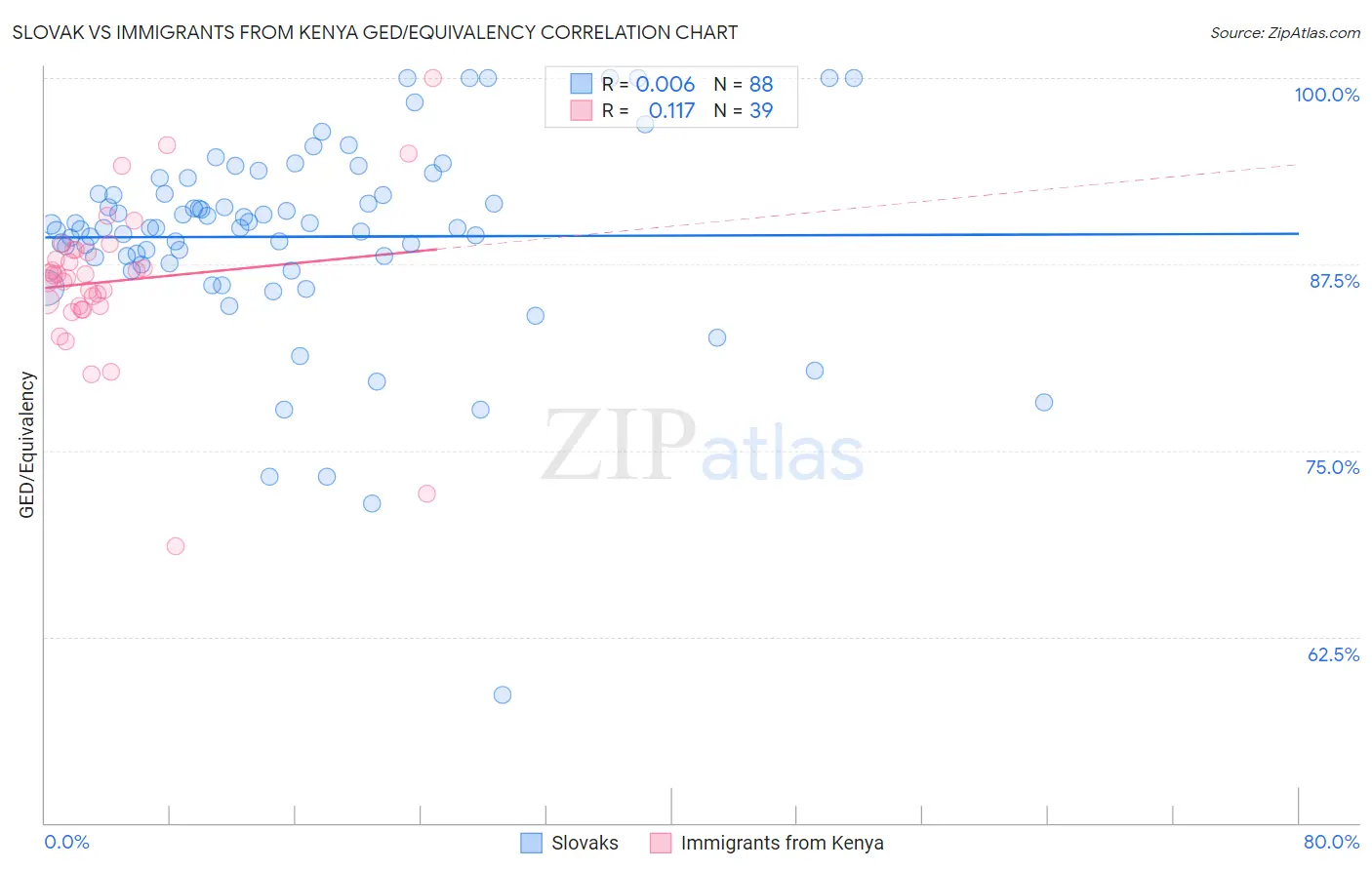 Slovak vs Immigrants from Kenya GED/Equivalency