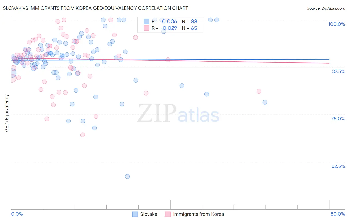 Slovak vs Immigrants from Korea GED/Equivalency