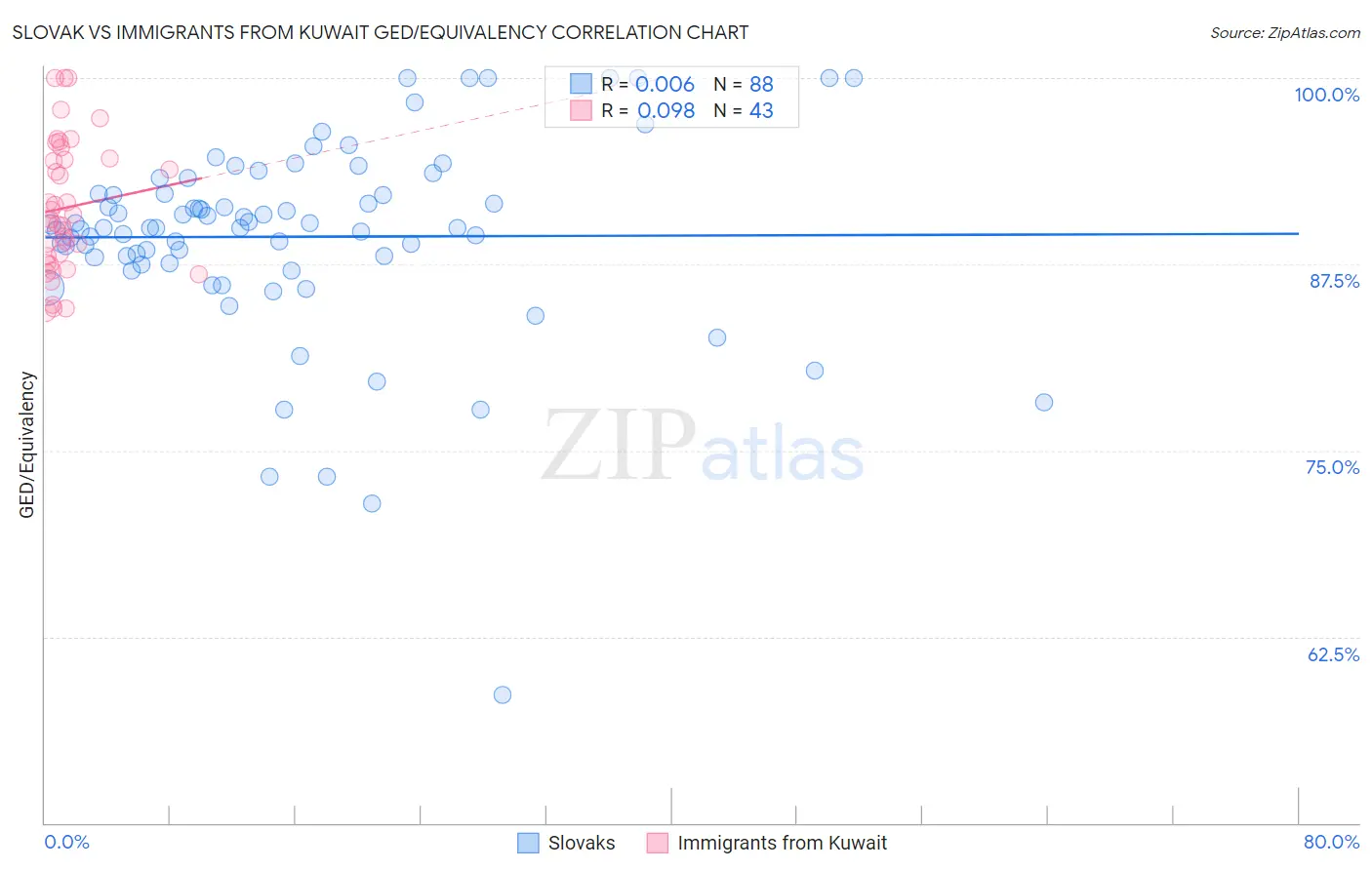 Slovak vs Immigrants from Kuwait GED/Equivalency
