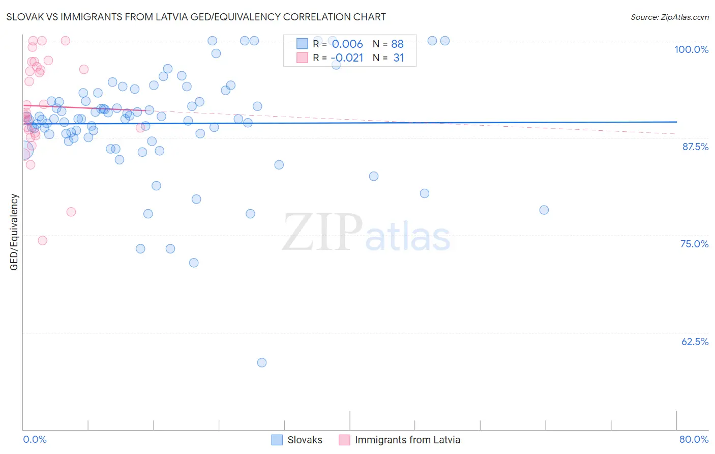 Slovak vs Immigrants from Latvia GED/Equivalency
