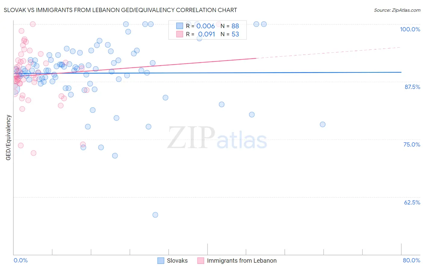 Slovak vs Immigrants from Lebanon GED/Equivalency