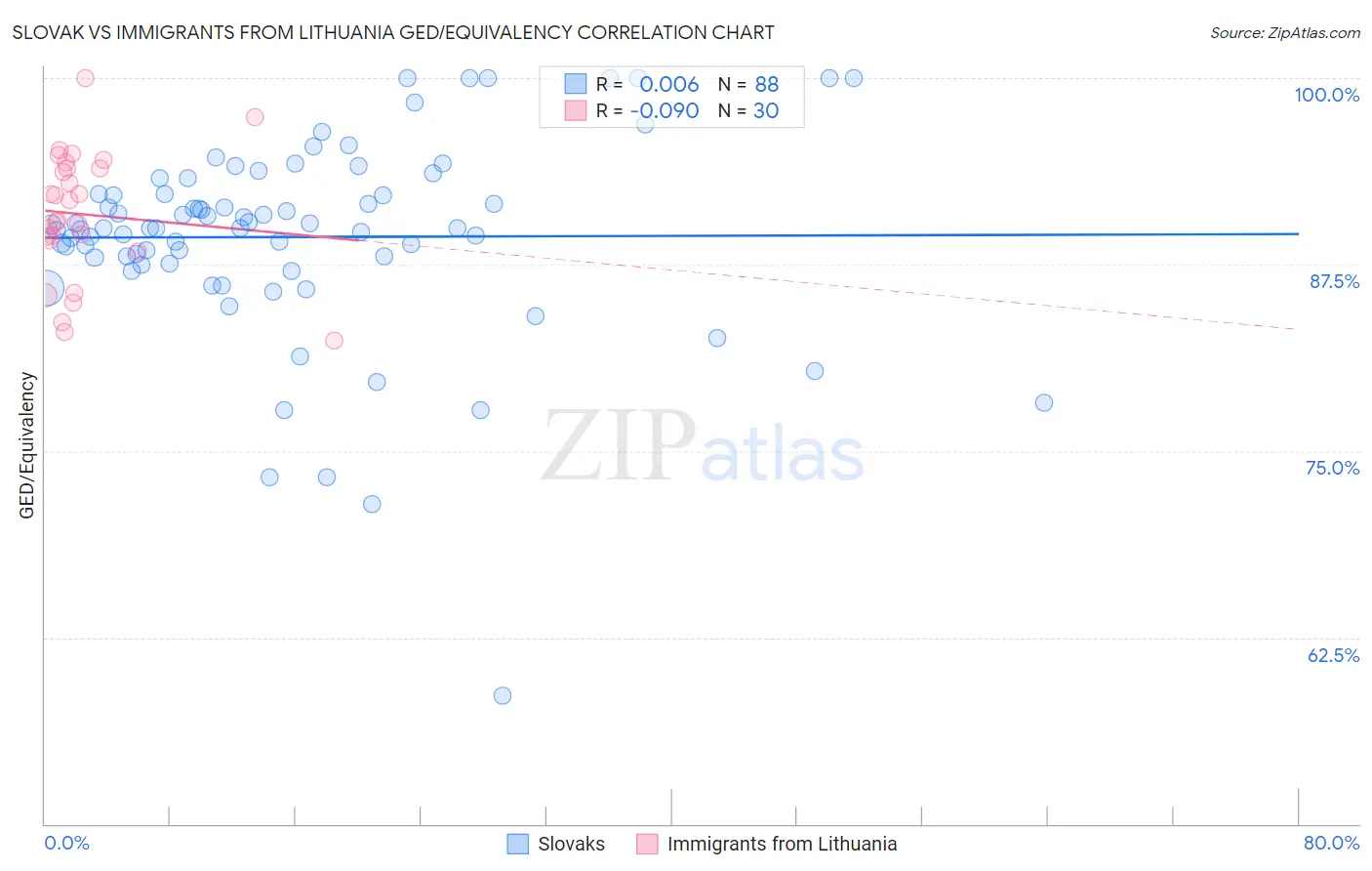 Slovak vs Immigrants from Lithuania GED/Equivalency