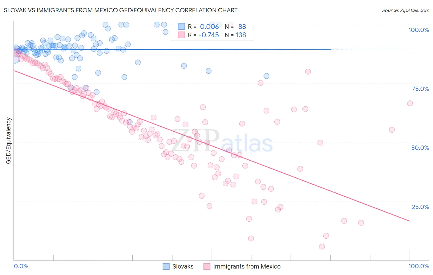 Slovak vs Immigrants from Mexico GED/Equivalency