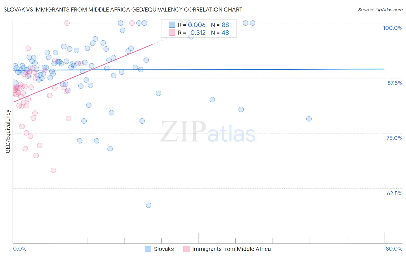 Slovak vs Immigrants from Middle Africa GED/Equivalency