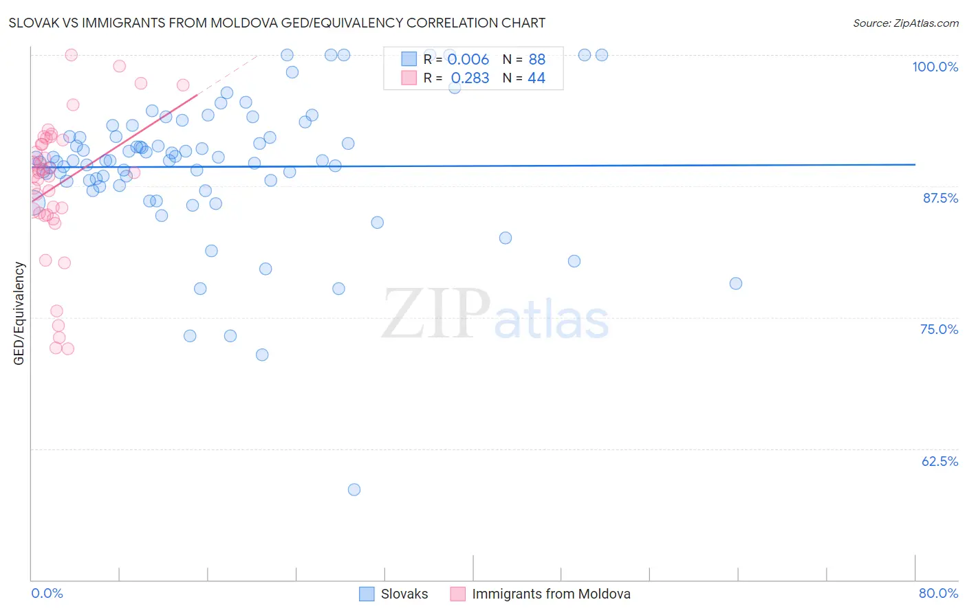 Slovak vs Immigrants from Moldova GED/Equivalency