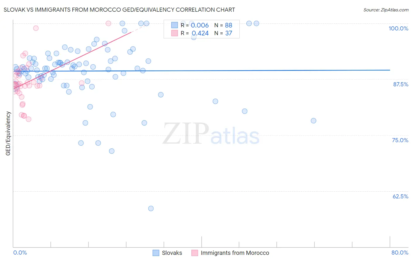 Slovak vs Immigrants from Morocco GED/Equivalency