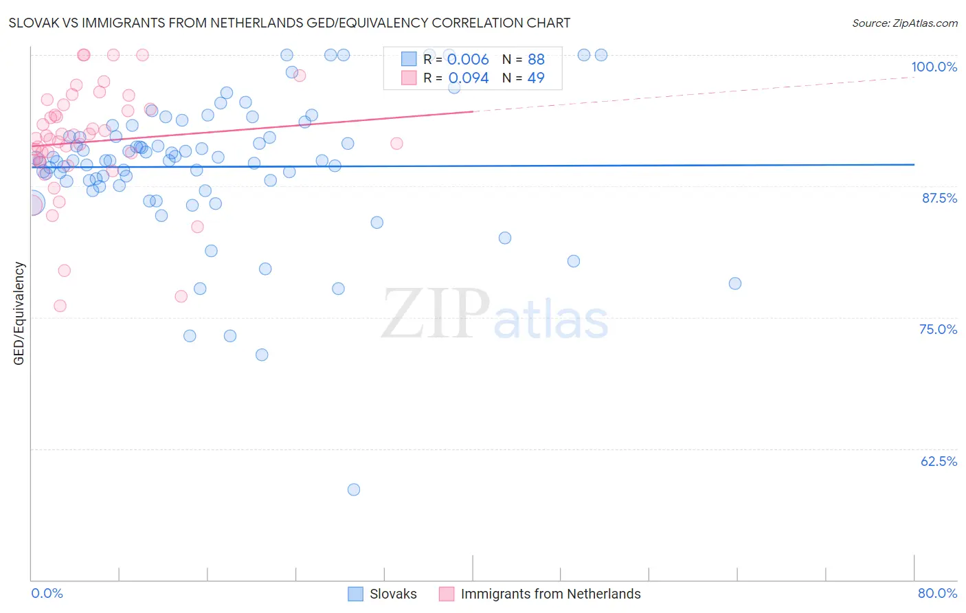 Slovak vs Immigrants from Netherlands GED/Equivalency