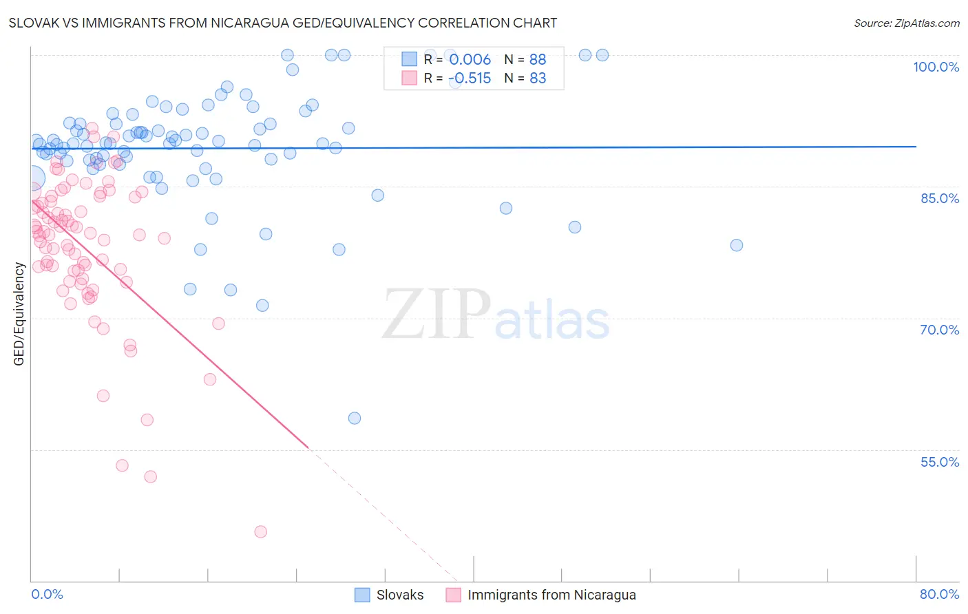 Slovak vs Immigrants from Nicaragua GED/Equivalency