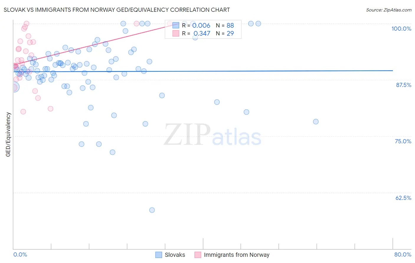 Slovak vs Immigrants from Norway GED/Equivalency