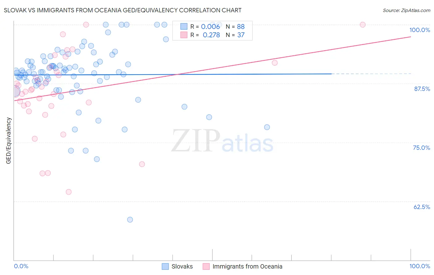 Slovak vs Immigrants from Oceania GED/Equivalency
