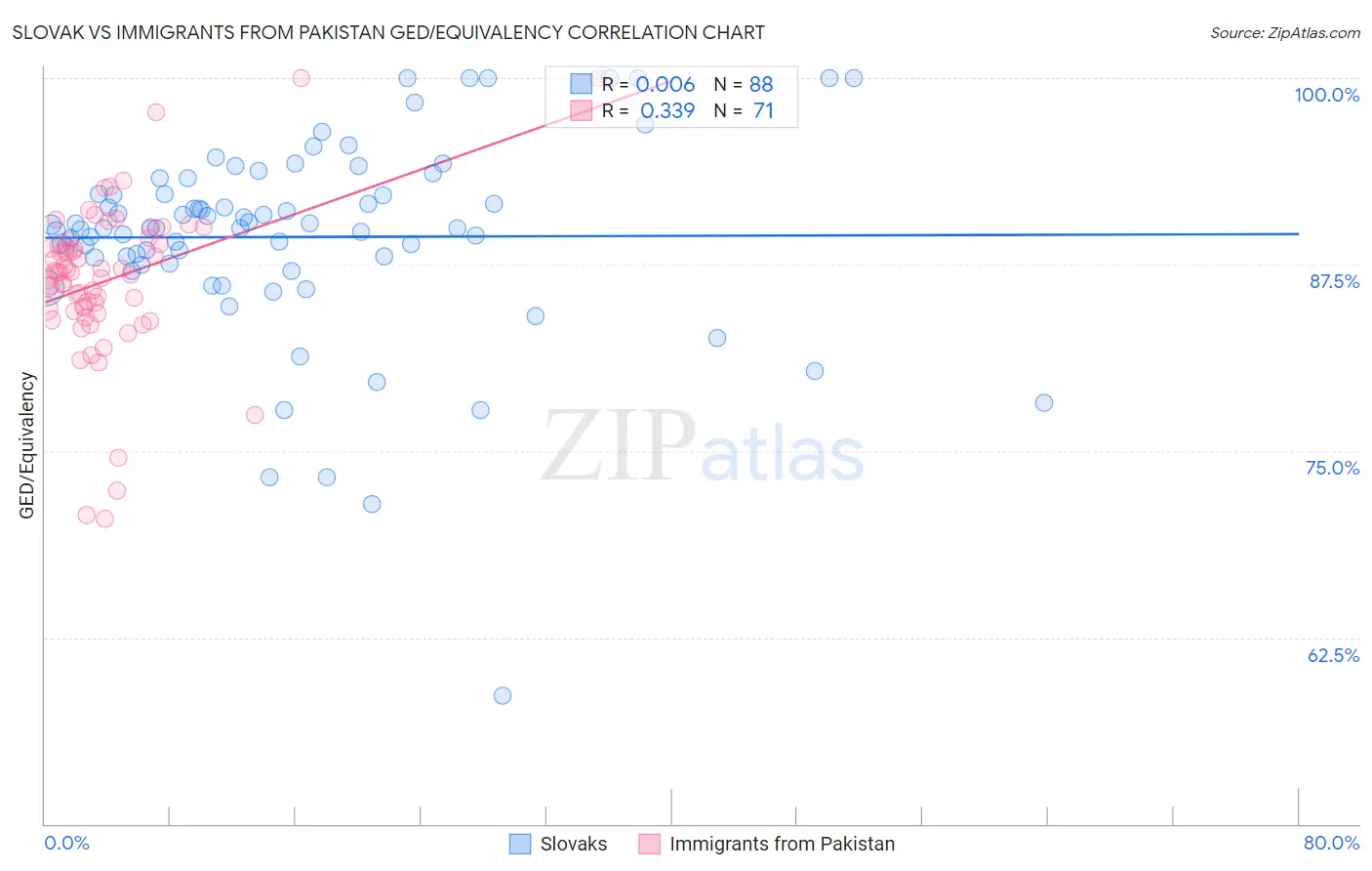 Slovak vs Immigrants from Pakistan GED/Equivalency