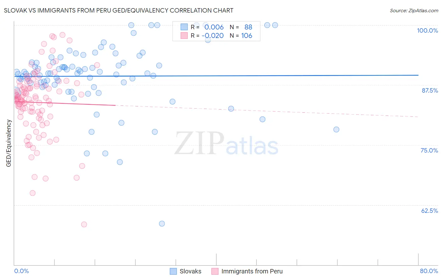 Slovak vs Immigrants from Peru GED/Equivalency