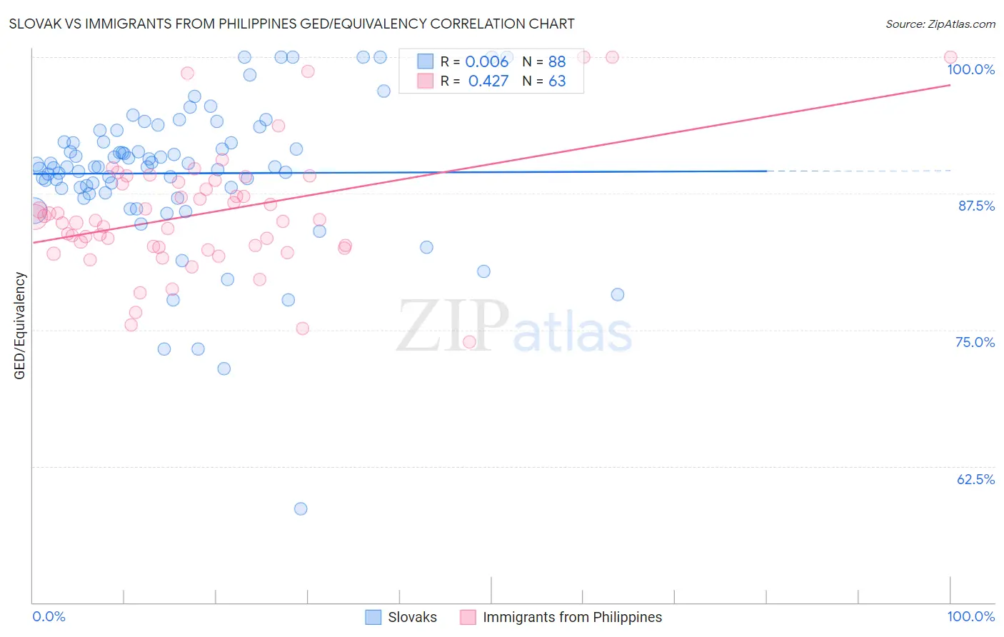 Slovak vs Immigrants from Philippines GED/Equivalency