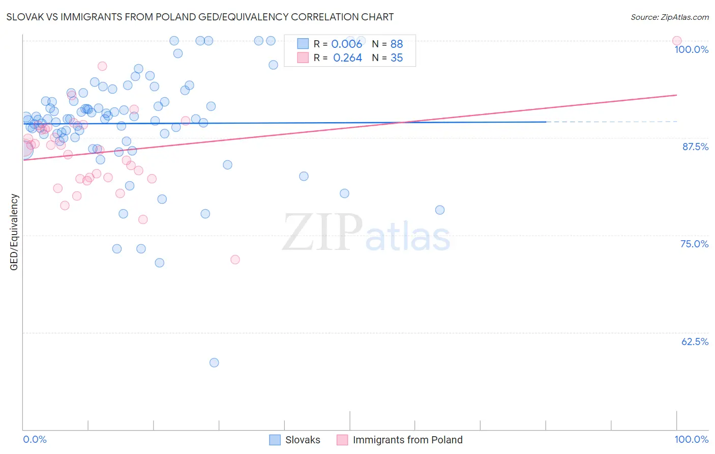 Slovak vs Immigrants from Poland GED/Equivalency