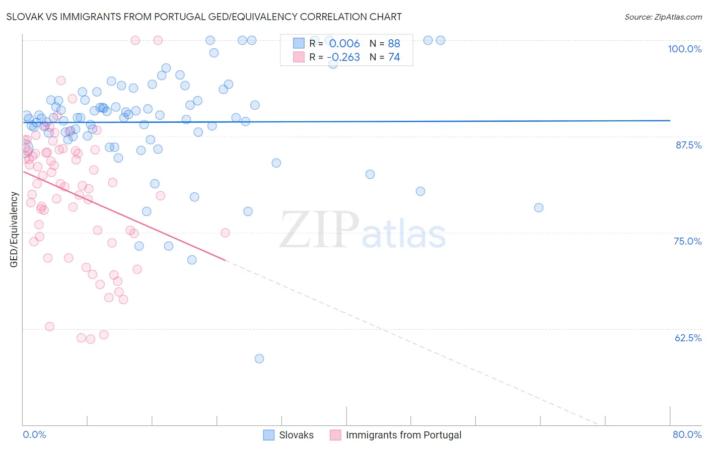 Slovak vs Immigrants from Portugal GED/Equivalency