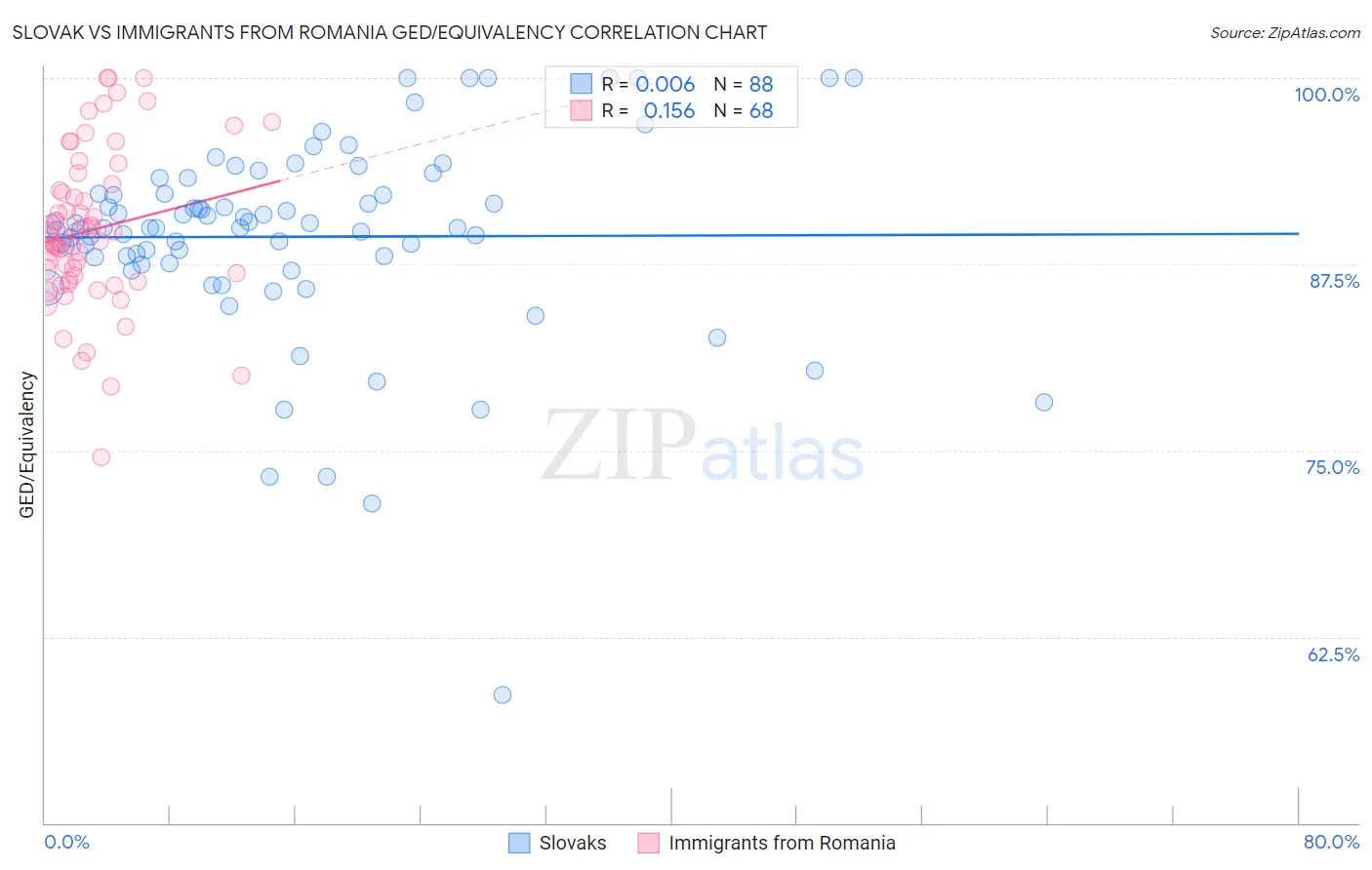 Slovak vs Immigrants from Romania GED/Equivalency