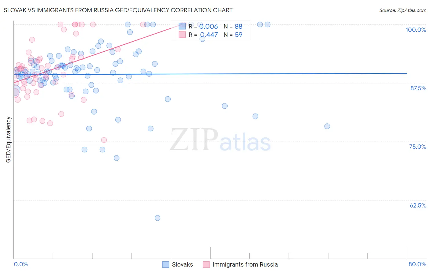 Slovak vs Immigrants from Russia GED/Equivalency