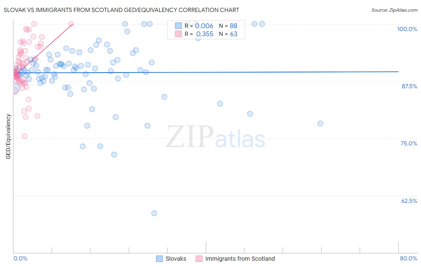 Slovak vs Immigrants from Scotland GED/Equivalency