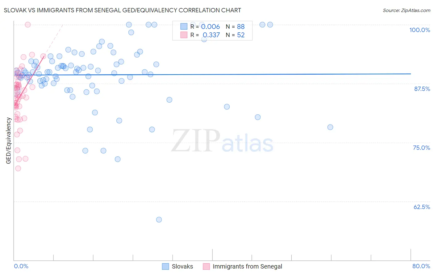 Slovak vs Immigrants from Senegal GED/Equivalency