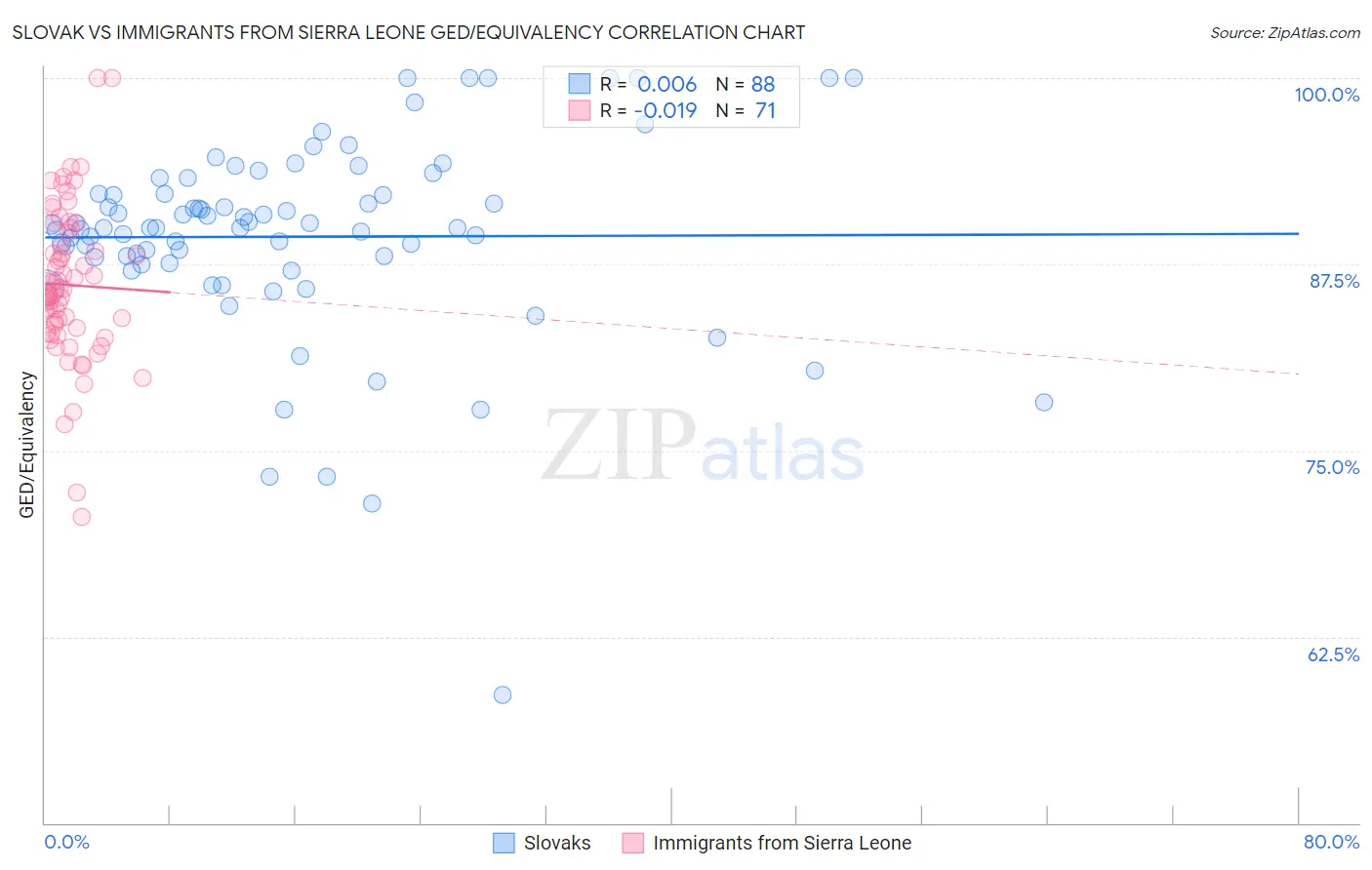 Slovak vs Immigrants from Sierra Leone GED/Equivalency