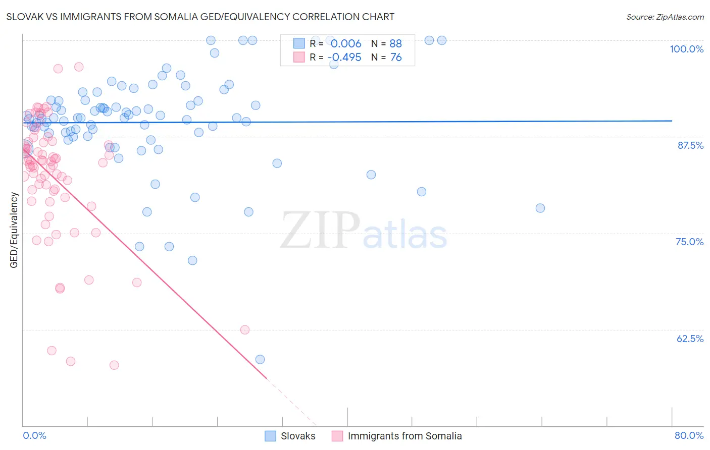 Slovak vs Immigrants from Somalia GED/Equivalency