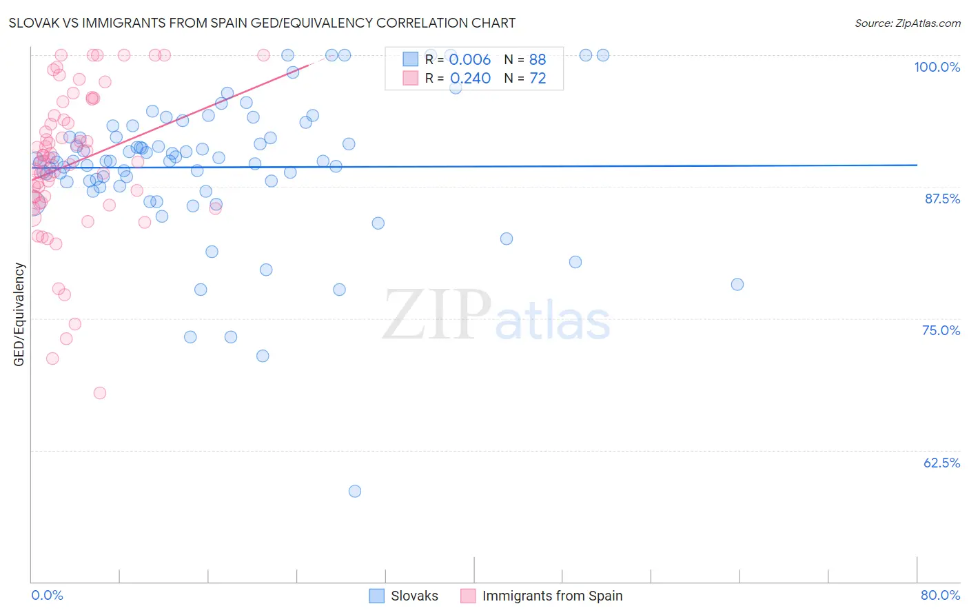 Slovak vs Immigrants from Spain GED/Equivalency