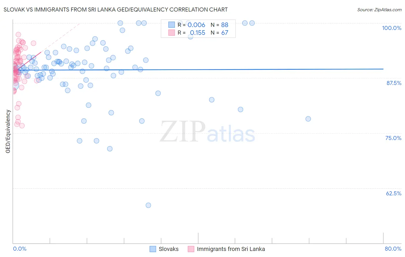 Slovak vs Immigrants from Sri Lanka GED/Equivalency