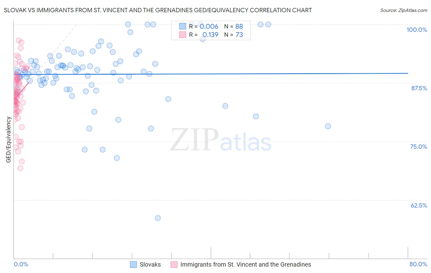 Slovak vs Immigrants from St. Vincent and the Grenadines GED/Equivalency