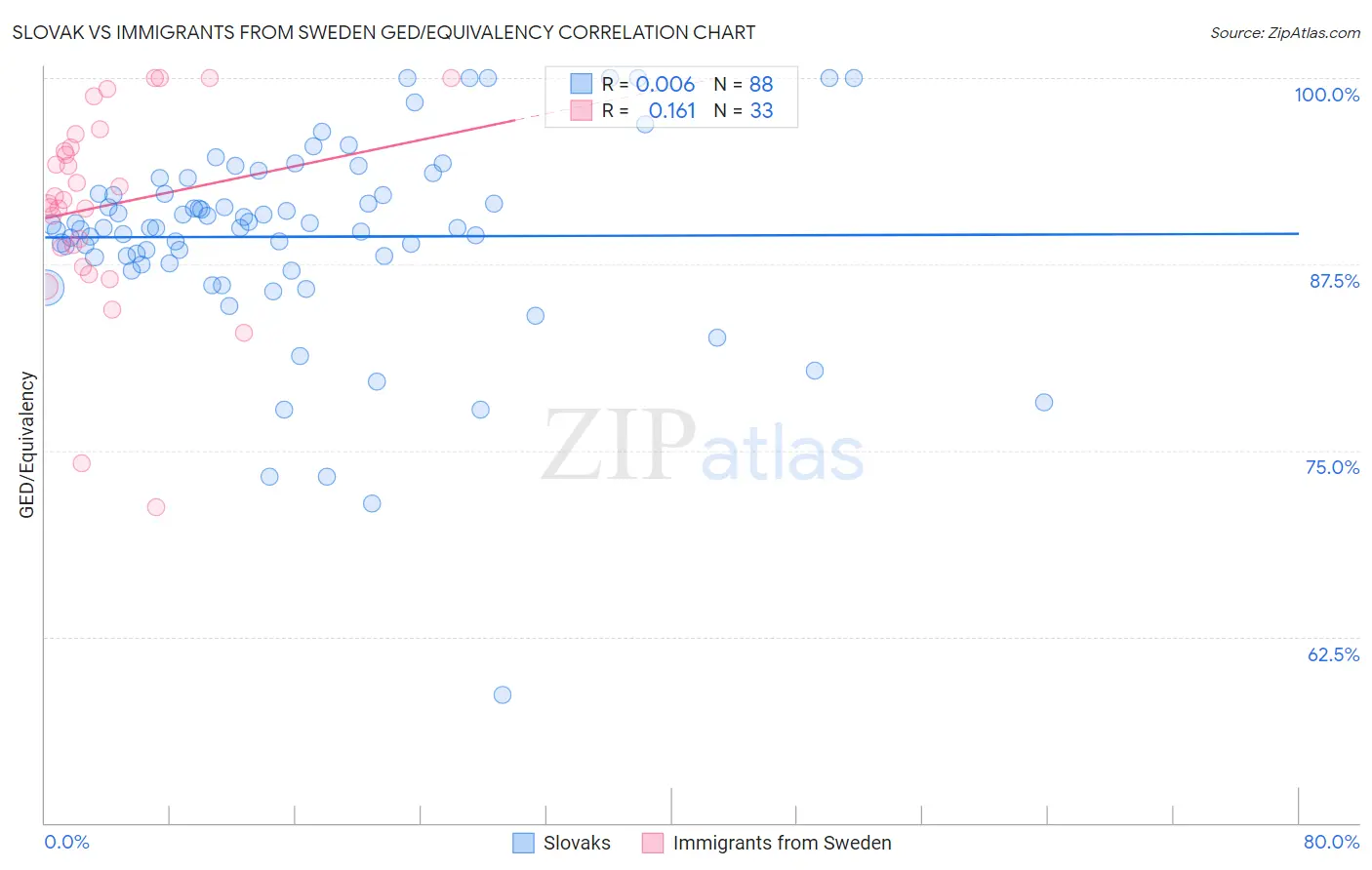 Slovak vs Immigrants from Sweden GED/Equivalency