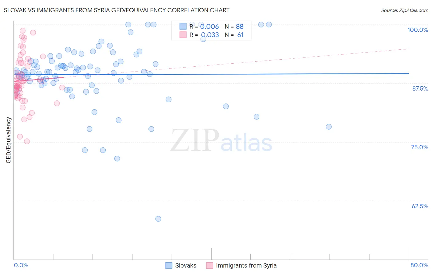 Slovak vs Immigrants from Syria GED/Equivalency