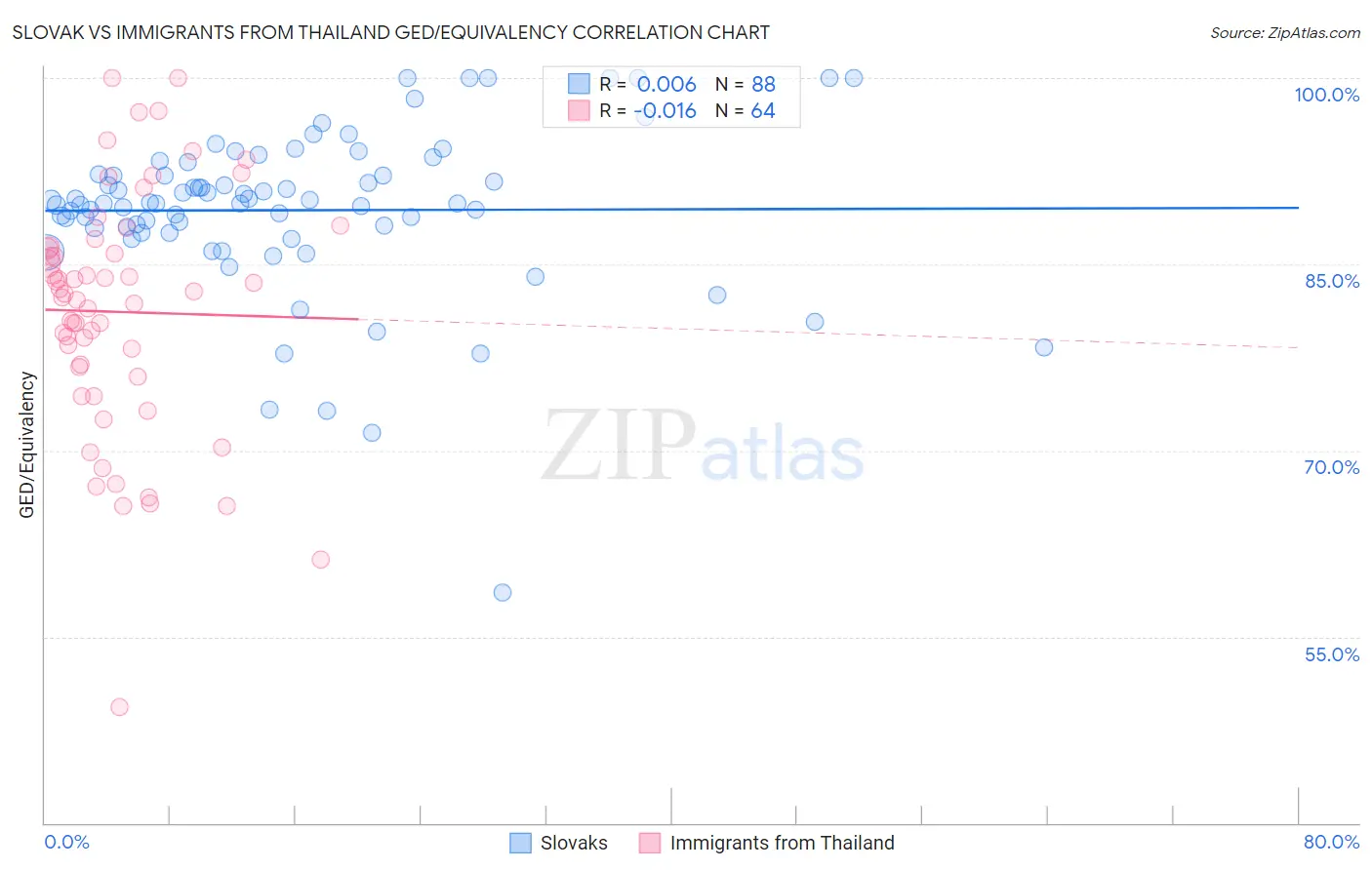Slovak vs Immigrants from Thailand GED/Equivalency