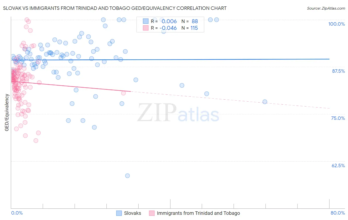 Slovak vs Immigrants from Trinidad and Tobago GED/Equivalency