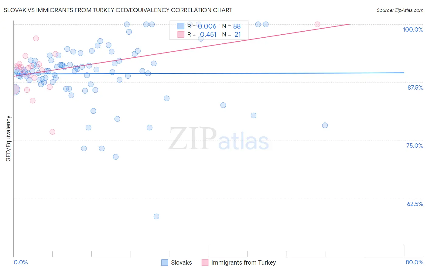 Slovak vs Immigrants from Turkey GED/Equivalency