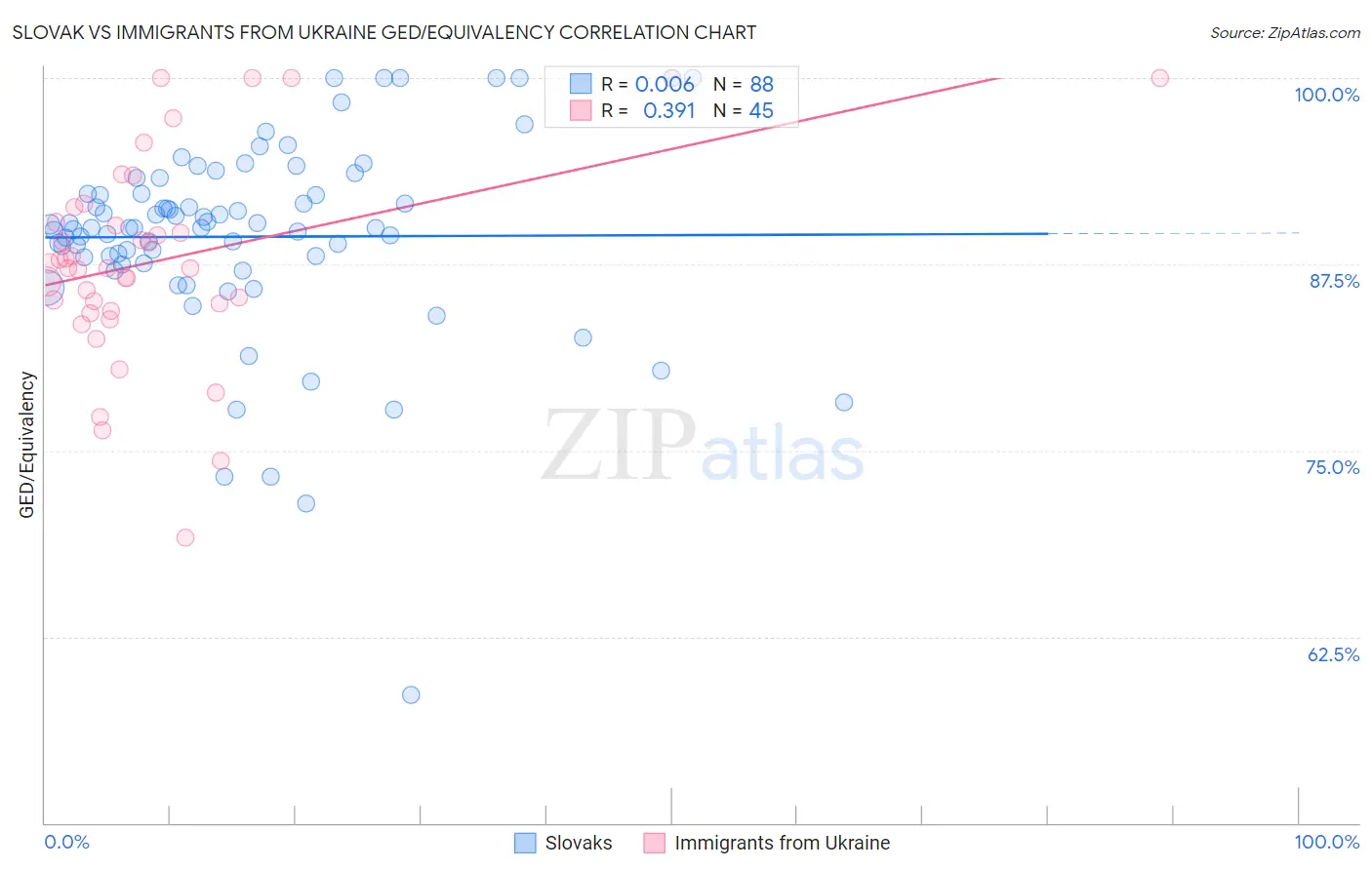 Slovak vs Immigrants from Ukraine GED/Equivalency