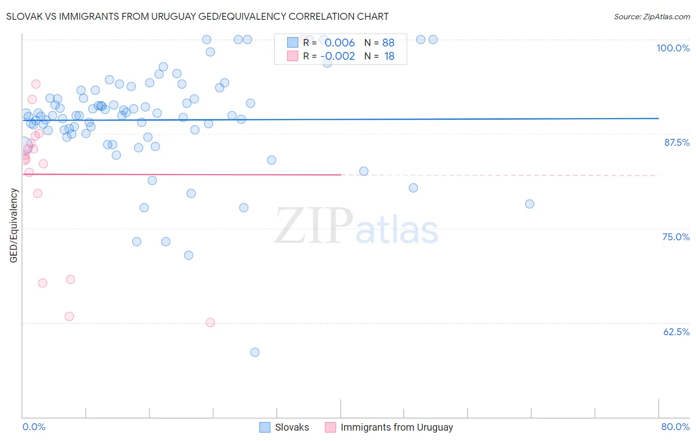 Slovak vs Immigrants from Uruguay GED/Equivalency