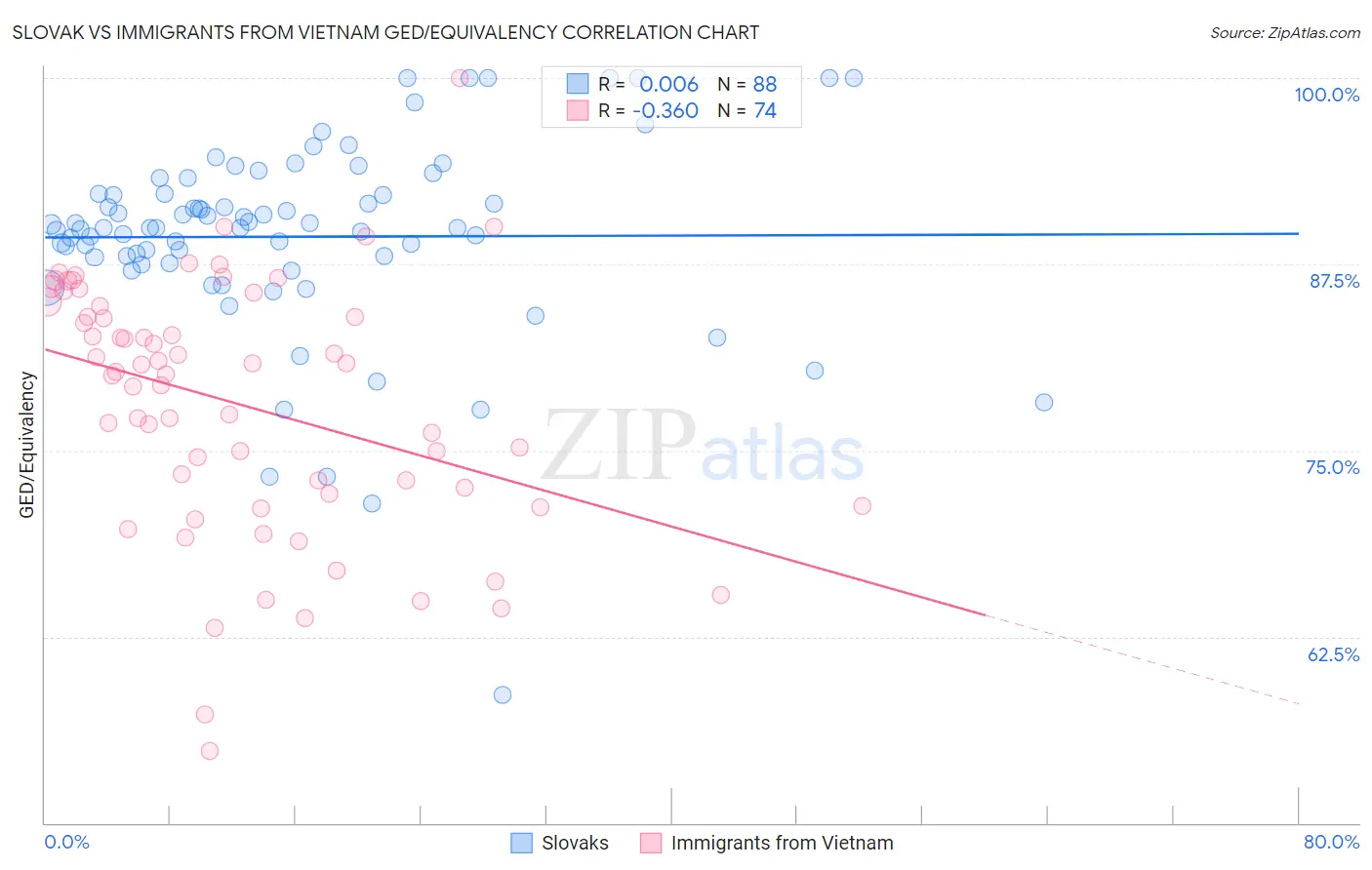 Slovak vs Immigrants from Vietnam GED/Equivalency