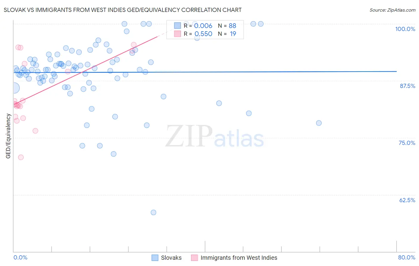 Slovak vs Immigrants from West Indies GED/Equivalency