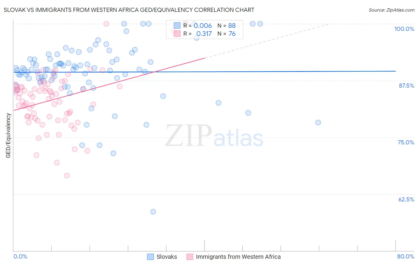 Slovak vs Immigrants from Western Africa GED/Equivalency