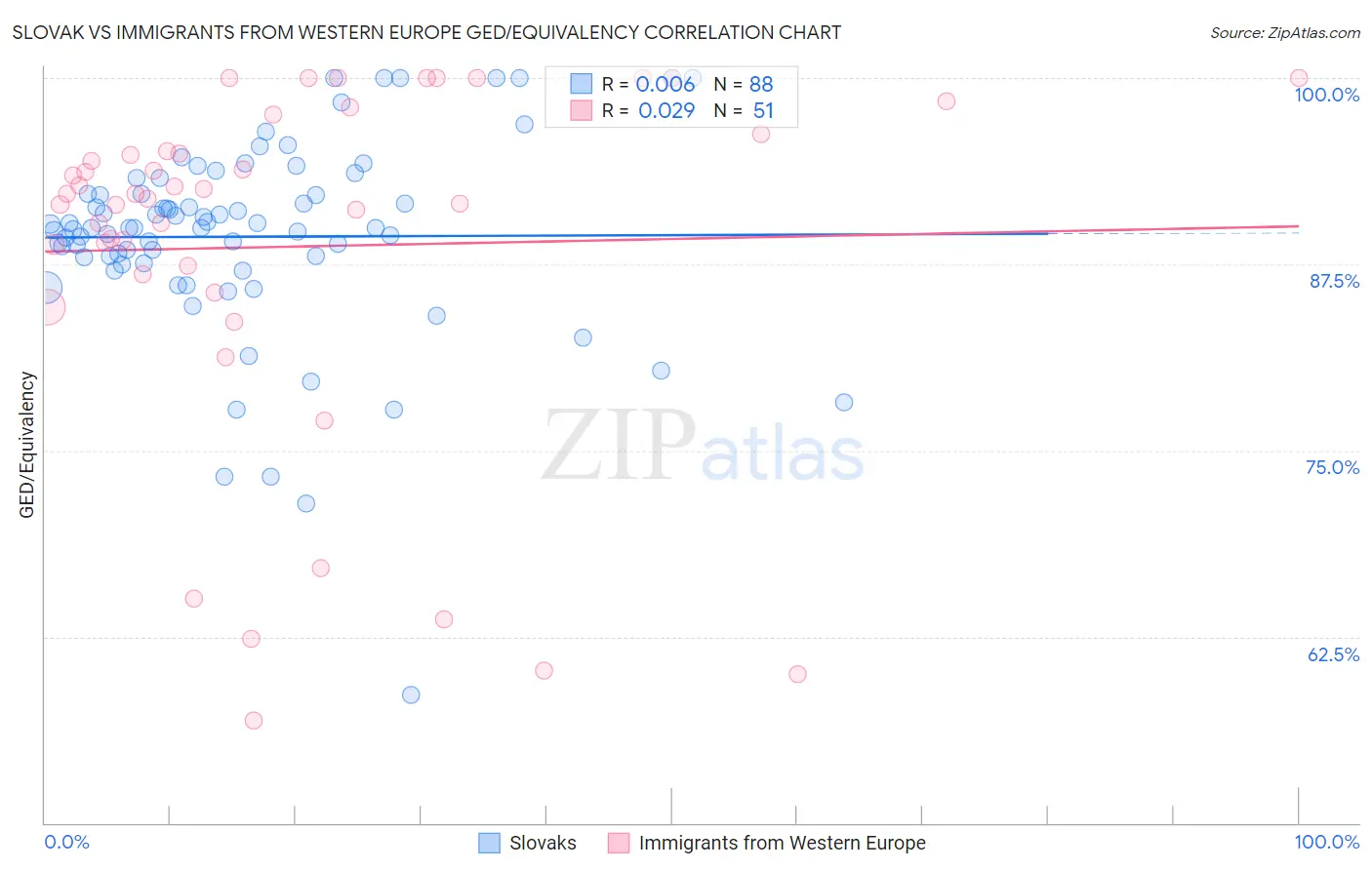 Slovak vs Immigrants from Western Europe GED/Equivalency