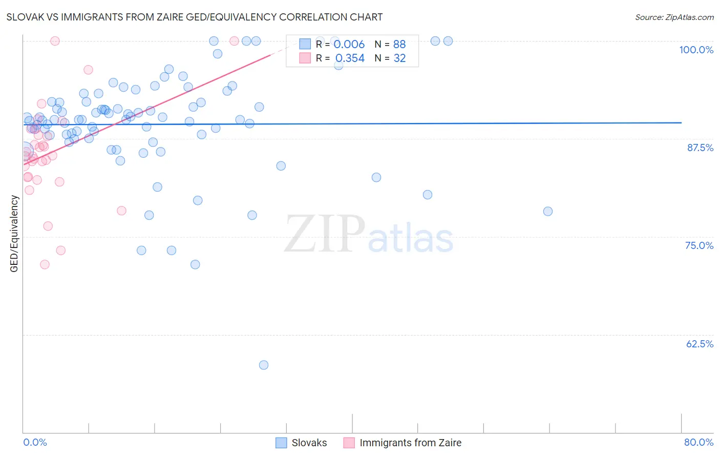 Slovak vs Immigrants from Zaire GED/Equivalency