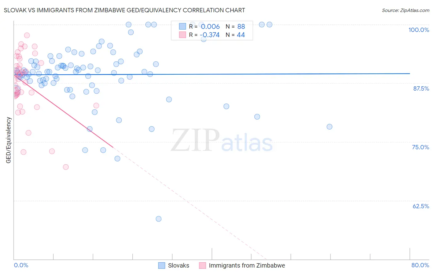 Slovak vs Immigrants from Zimbabwe GED/Equivalency
