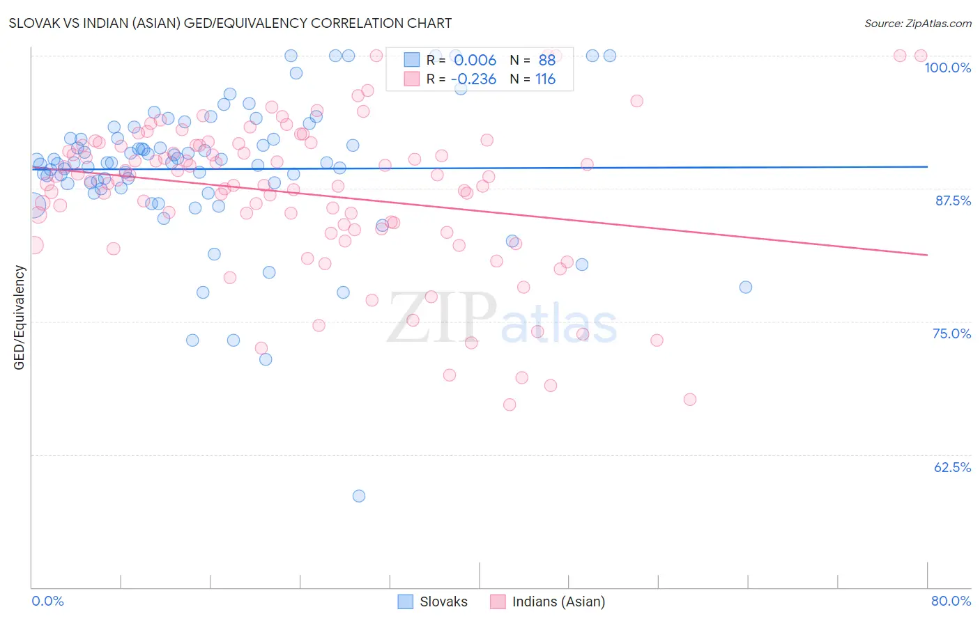 Slovak vs Indian (Asian) GED/Equivalency