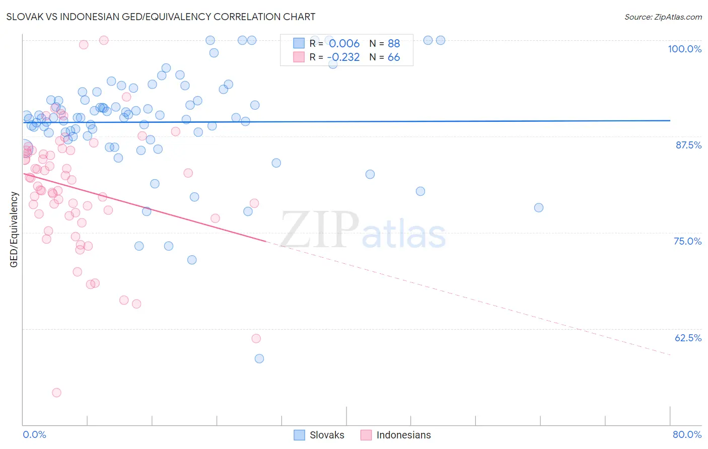Slovak vs Indonesian GED/Equivalency
