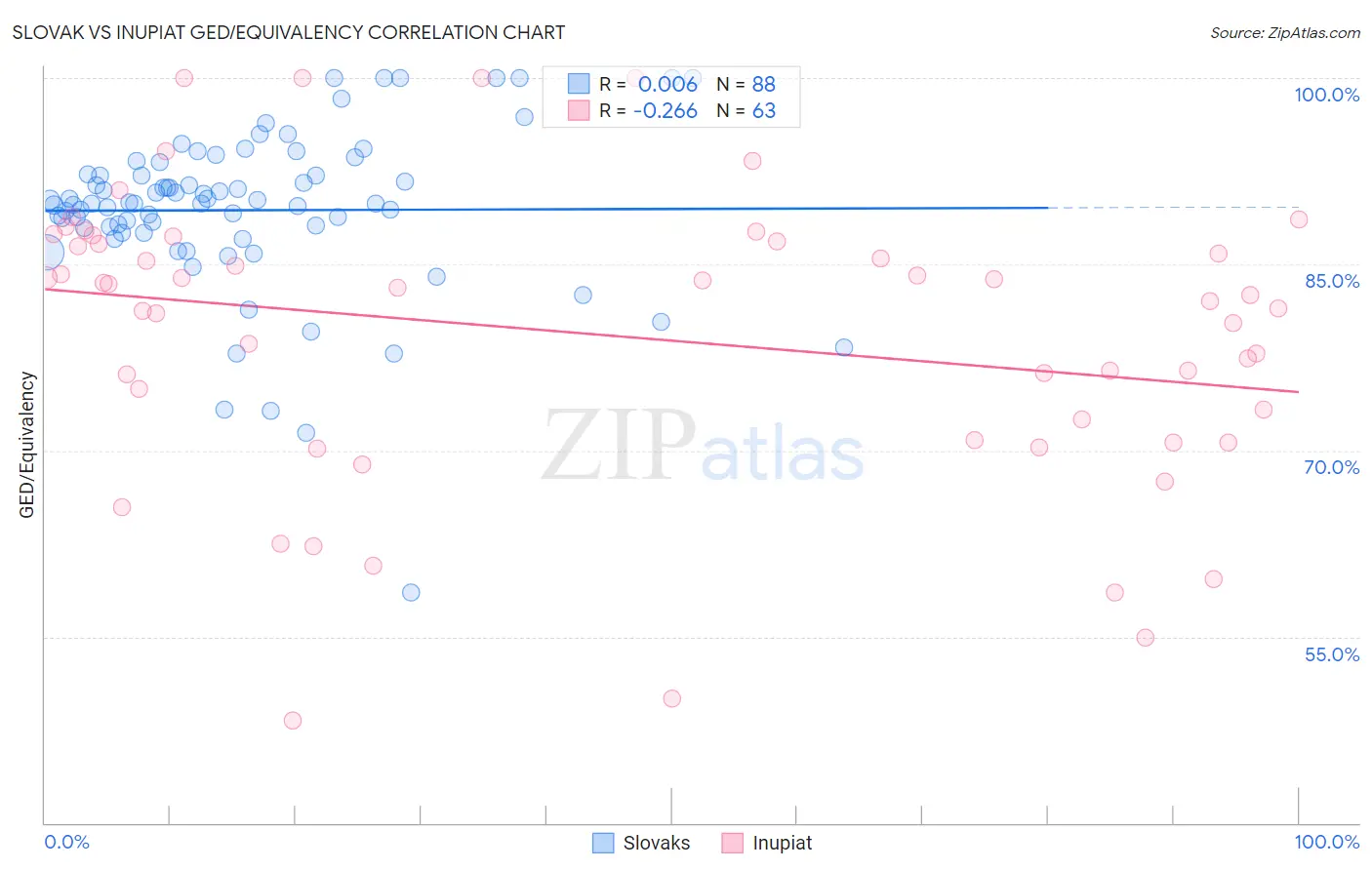 Slovak vs Inupiat GED/Equivalency