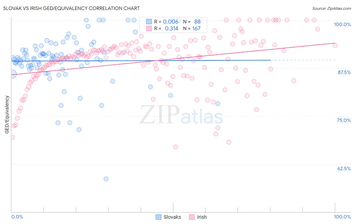 Slovak vs Irish GED/Equivalency