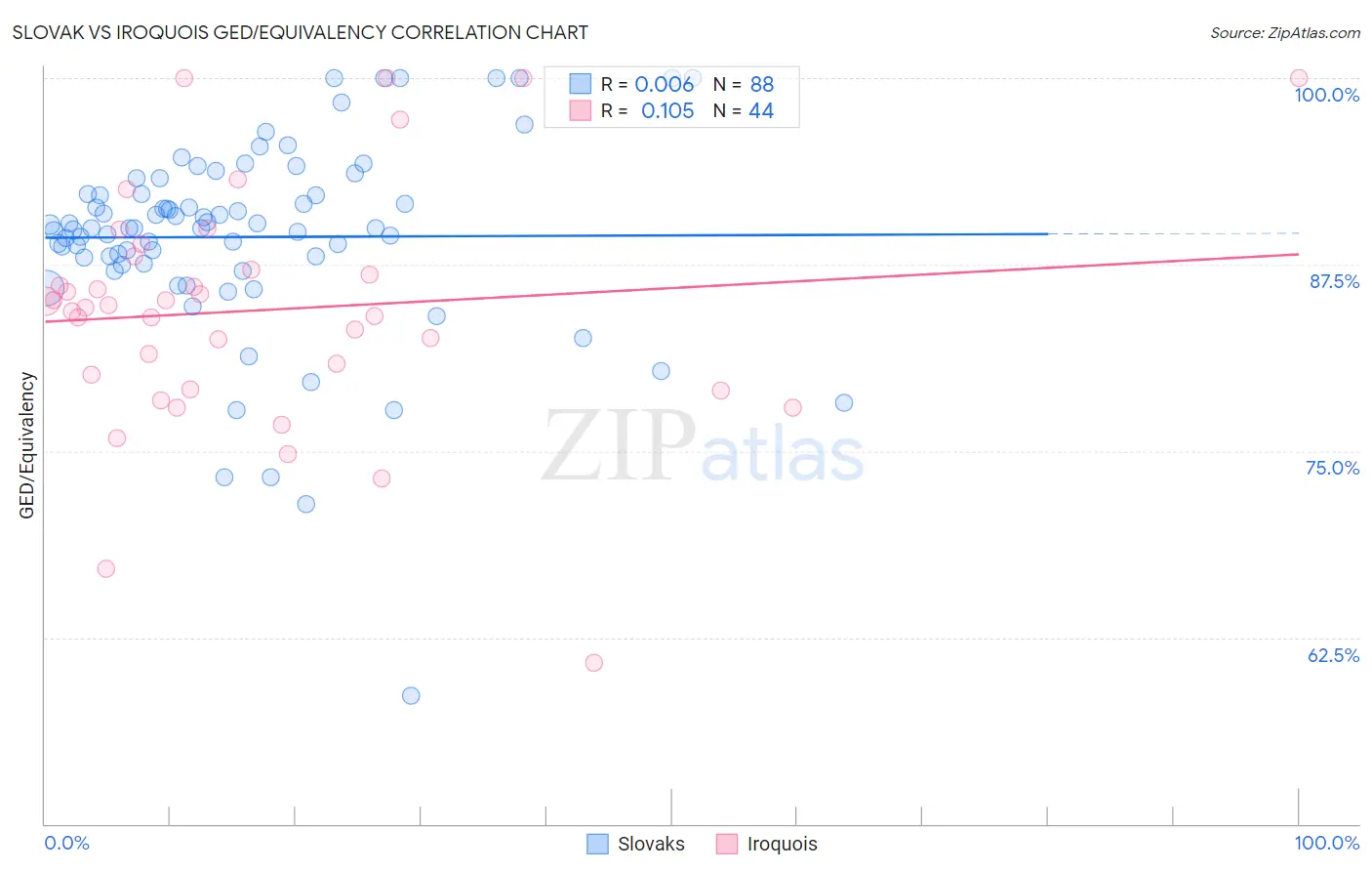 Slovak vs Iroquois GED/Equivalency